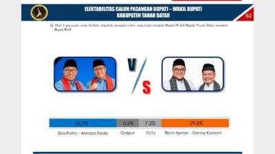 Hasil Survey : Eka-Fadly Menang Telak Lawan Richi-Donny